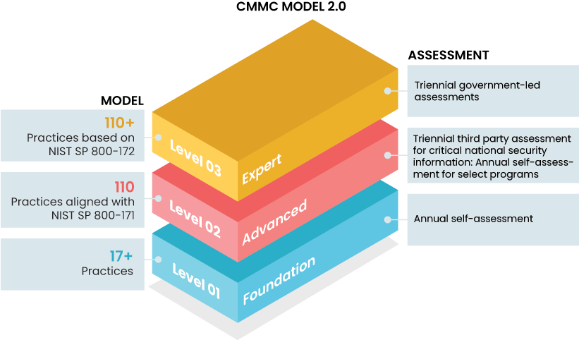 CMMC Model 2.0