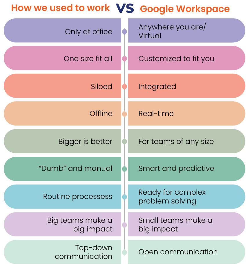 How is Google Workspace different?