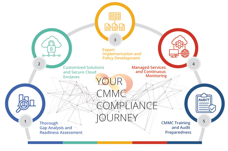 Google Workspace CMMC Compliance Services